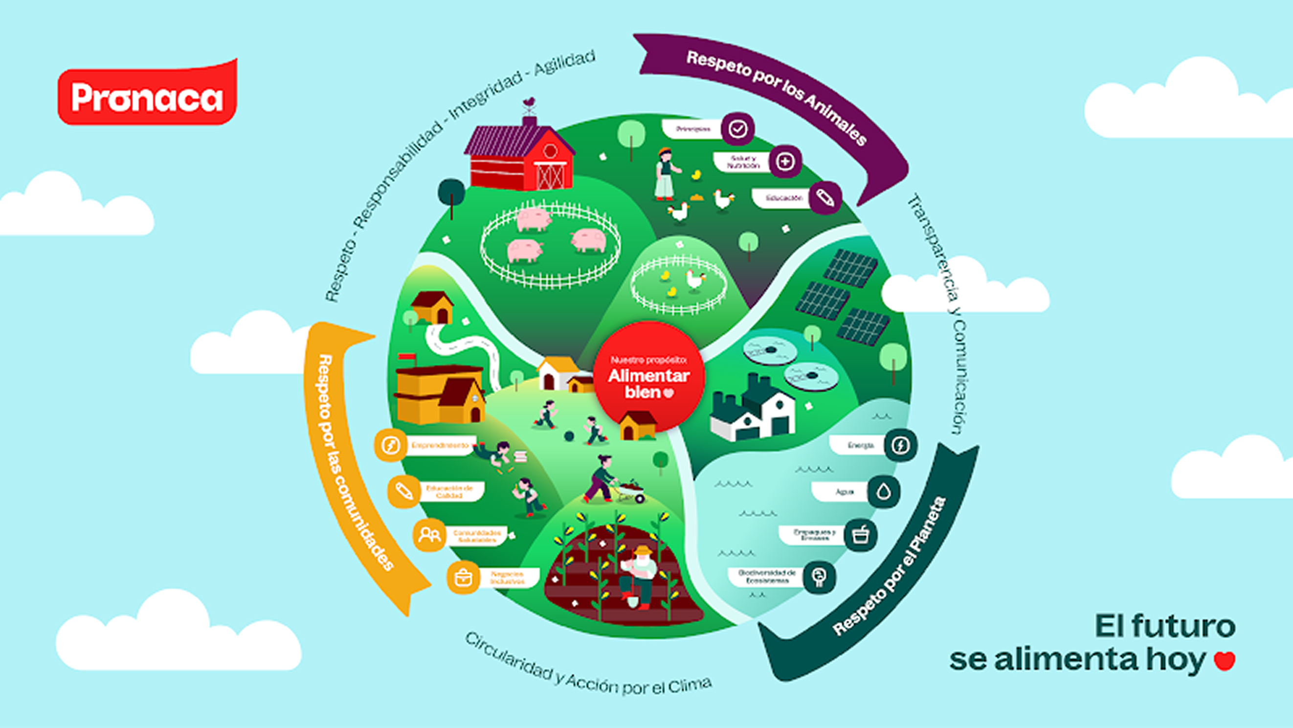 Sostenibilidad TQMA - Infográfico de compromisos de sostenibilidad de Pronaca